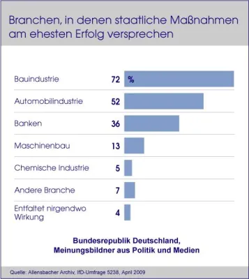 Bild: Die deutsche Bauindustrie – Stabilisierender Faktor in der Krise und gerüstet für die Zukunft