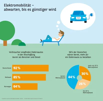 Bild: Elektromobilität – abwarten, bis es günstiger wird
