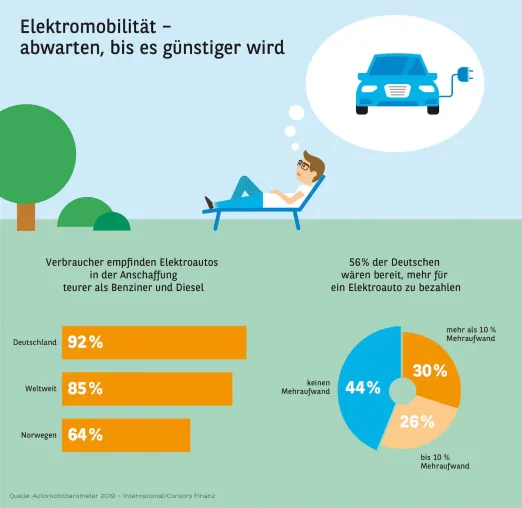 Bild: Elektromobilität – abwarten, bis es günstiger wird