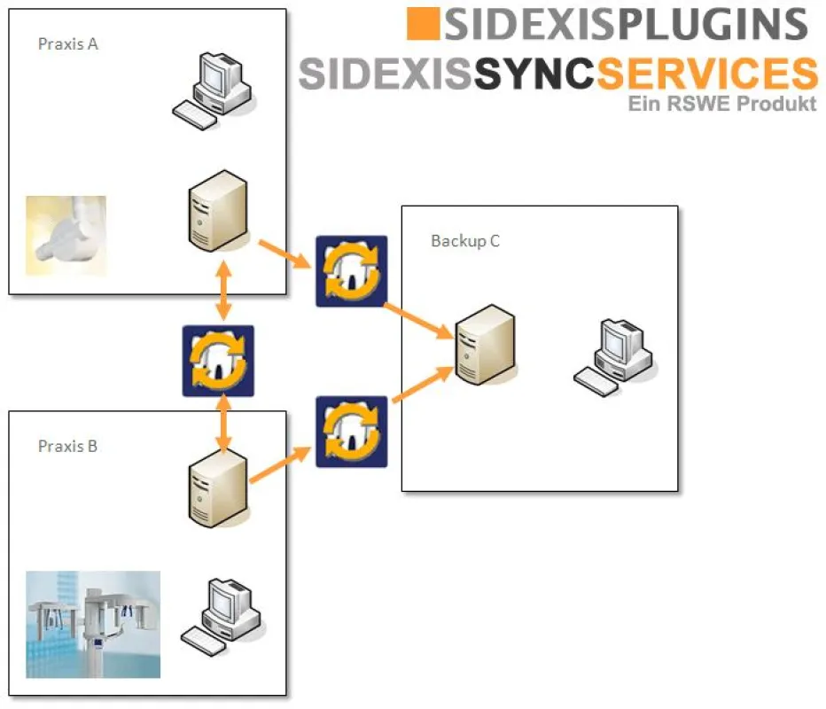 SIDEXIS SYNC SERVICES ist eine universelle Datensynchronisationssoftware zur Vernetzung mehrerer, verteilter SIDEXIS XG Bilddatenbanken. Durch diese RSWE Anwendung können u.a. auch verteilte Praxissta