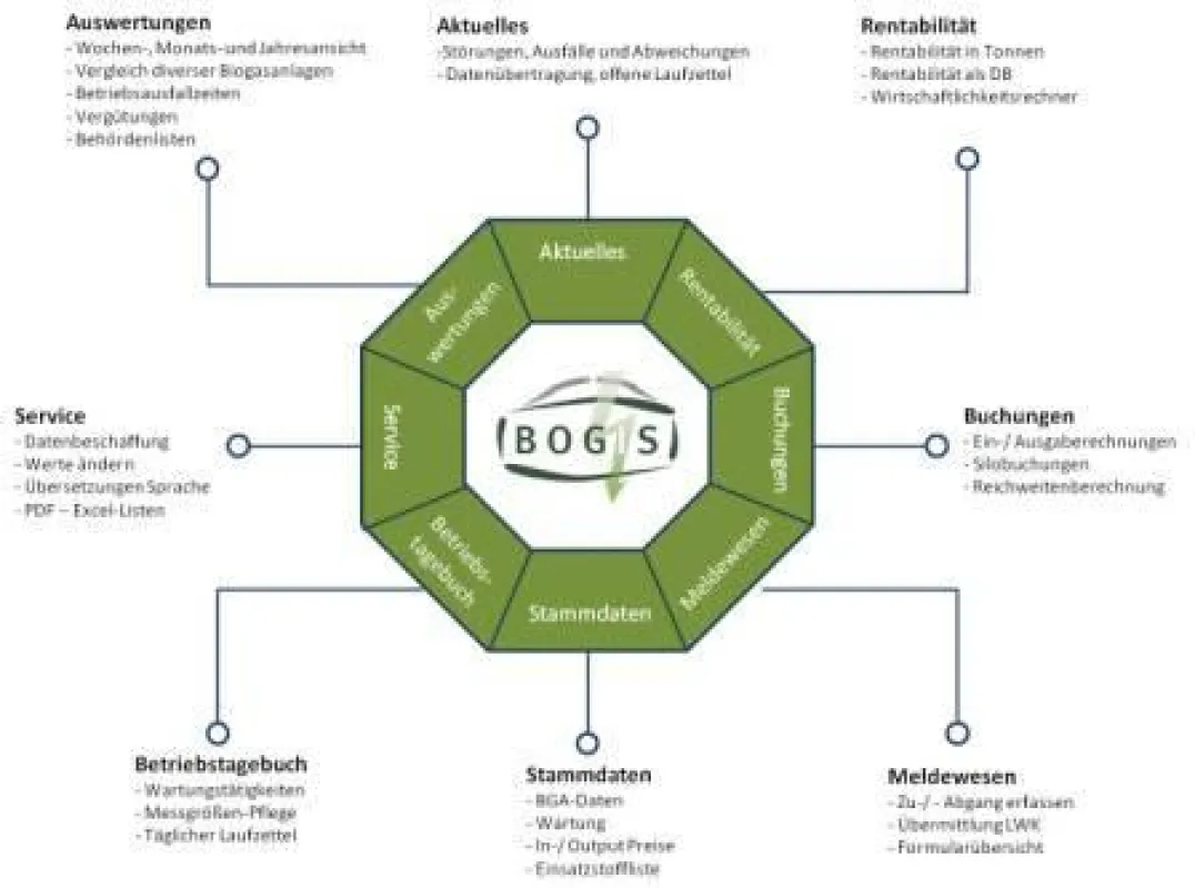 BOGIS - Software für Biogasanlagen - ® Ralf Ebken