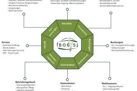 Bild: Biogas: Optimierung - Automatisierung - Kontrolle