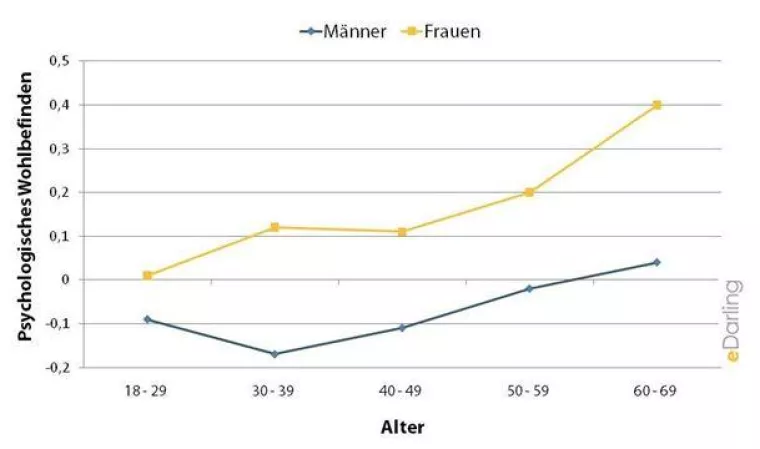 Single Frauen sind glücklicher als Single Männer Bild: Single Frauen sind glücklicher als Single Männer