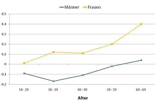 Bild: Single Frauen sind glücklicher als Single Männer