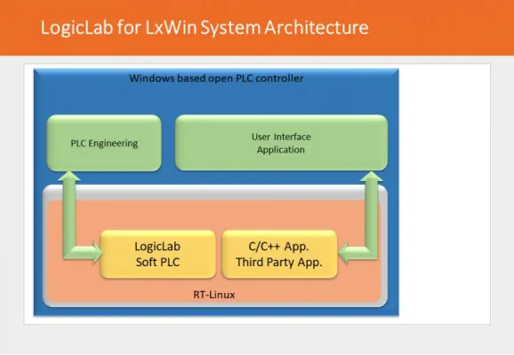 LogicLab Soft PLC jetzt für LxWin verfügbar Bild: LogicLab Soft PLC jetzt für LxWin verfügbar