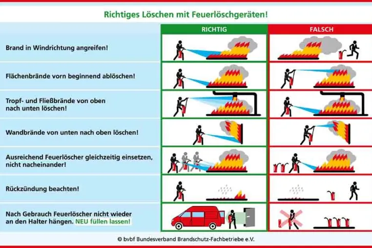 Bild: bvbf: Im Falle eines Falles - Ruhe bewahren und Feuerlöscher auf den Brandherd richten