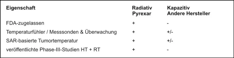 Hyperthermie verdoppelt Tumorkontrolle bei Krebs Bild: Hyperthermie verdoppelt Tumorkontrolle bei Krebs