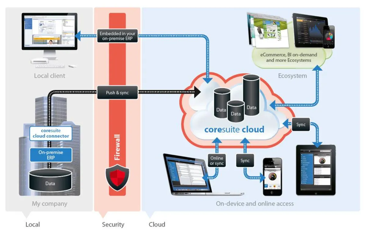 Datenaustausch in der Cloud