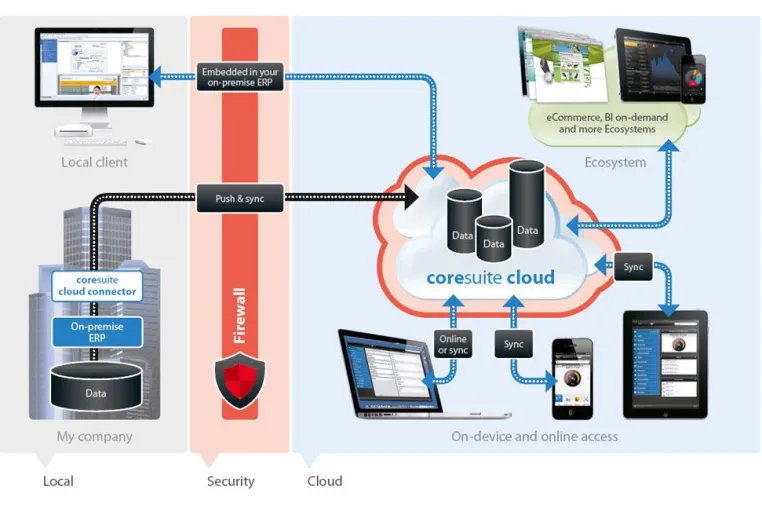 Bild: coresystems präsentiert coresuite mobile client mit voller Cloud-Funktionalität