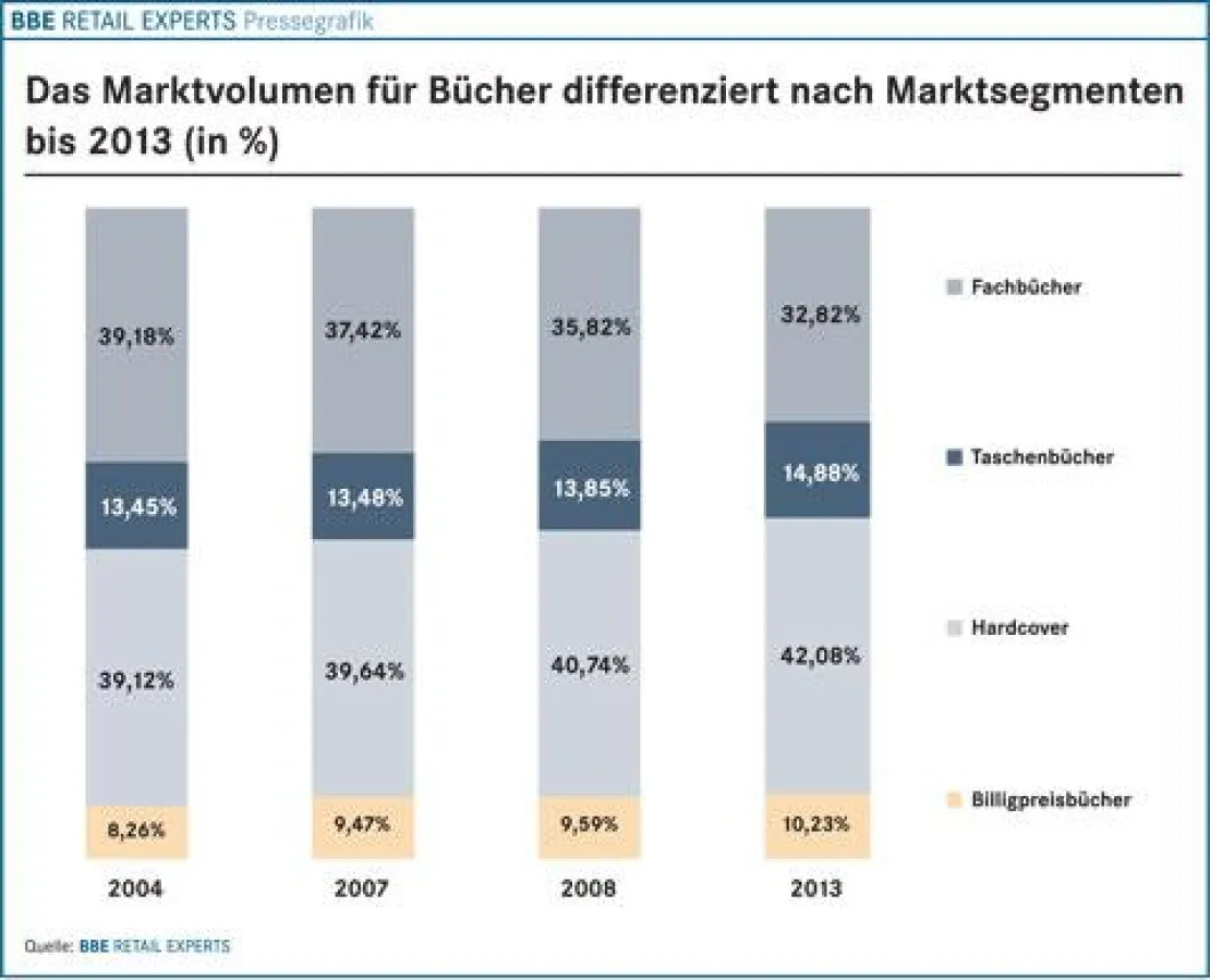 Das Marktvolumen für Bücher differenziert nach Maktsegmenten bis 2013 (in%)