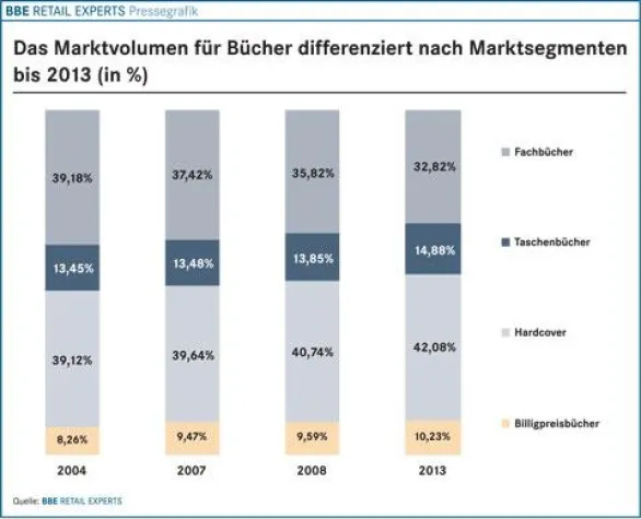 BBE-Branchenfokus Bücher und Zeitschriften 2009 bei markt-studie.de Bild: BBE-Branchenfokus Bücher und Zeitschriften 2009 bei markt-studie.de