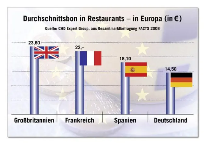 Bild: In Deutschland ist auswärts essen günstig