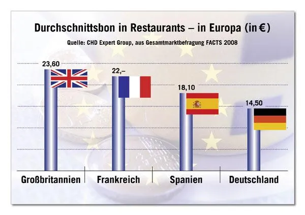 In Deutschland ist auswärts essen günstig Bild: In Deutschland ist auswärts essen günstig