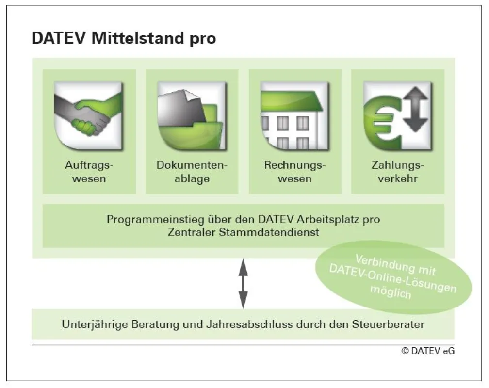 DATEV Mittelstand pro: Viele Abläufe, ein Programm