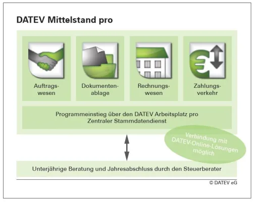 Bild: Neue DATEV-Software erleichtert Unternehmern das Leben