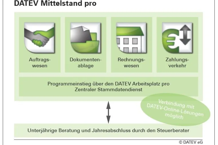 Neue DATEV-Software erleichtert Unternehmern das Leben Bild: Neue DATEV-Software erleichtert Unternehmern das Leben