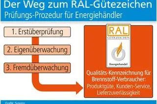 Bild: Prüfungs-Prozedur für Energiehändler