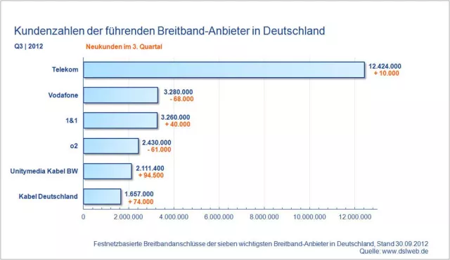 Bild: Neuer Breitband Report Q3 2012: Weniger DSL - mehr Kabel Internet