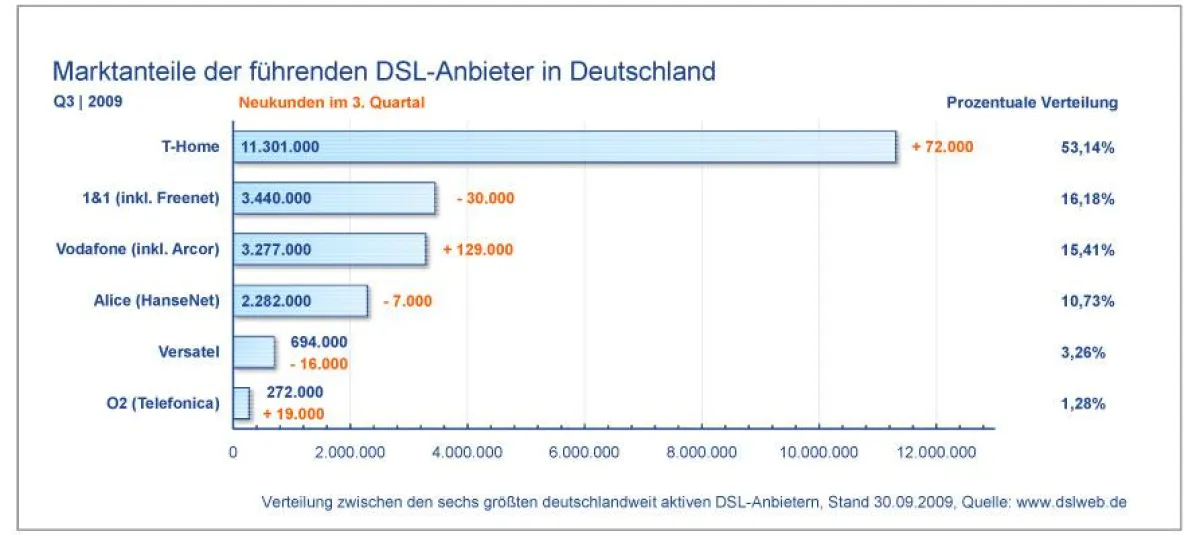 Marktanteile der führenden DSL Anbieter in Deutschland