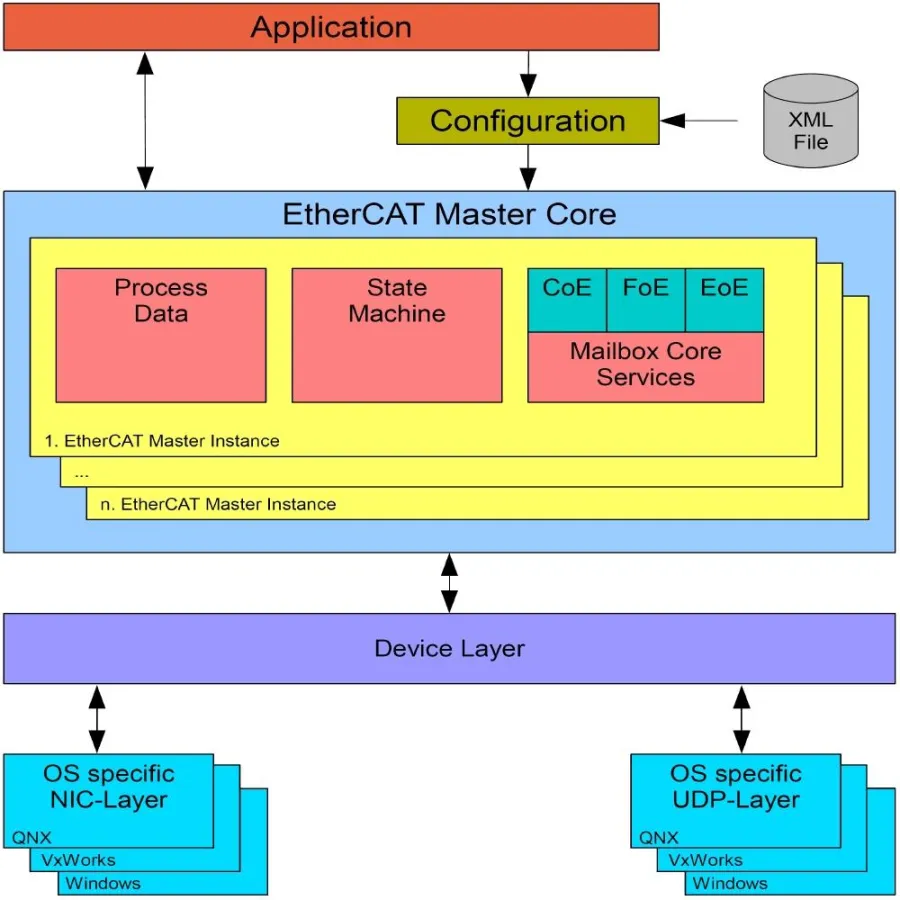 EtherCAT® Master
