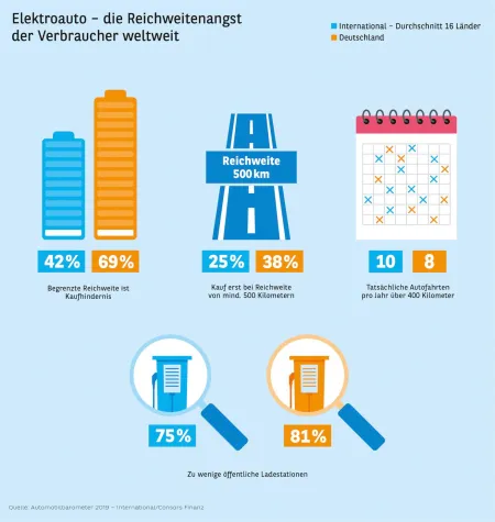 Automobilbarometer 2019 - Elektromobilität: die Reichweitenangst der Verbraucher Bild: Automobilbarometer 2019 - Elektromobilität: die Reichweitenangst der Verbraucher
