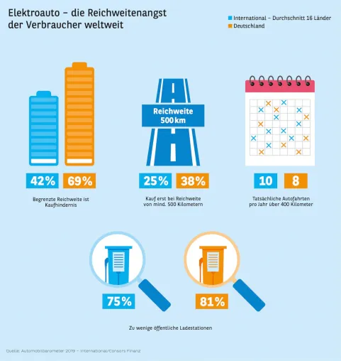 Bild: Automobilbarometer 2019 - Elektromobilität: die Reichweitenangst der Verbraucher