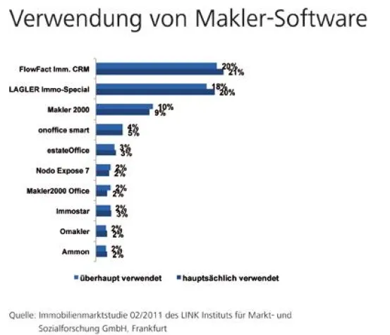 Bild: Marktstudie: Maklersoftware wirkt sich stark auf Unternehmenserfolg aus