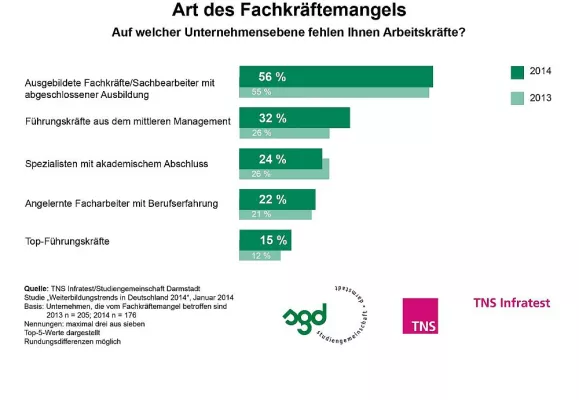 Bild: TNS Infratest-Studie 2014: HR-Manager setzen beim Fachkräftemangel auf Weiterbildung