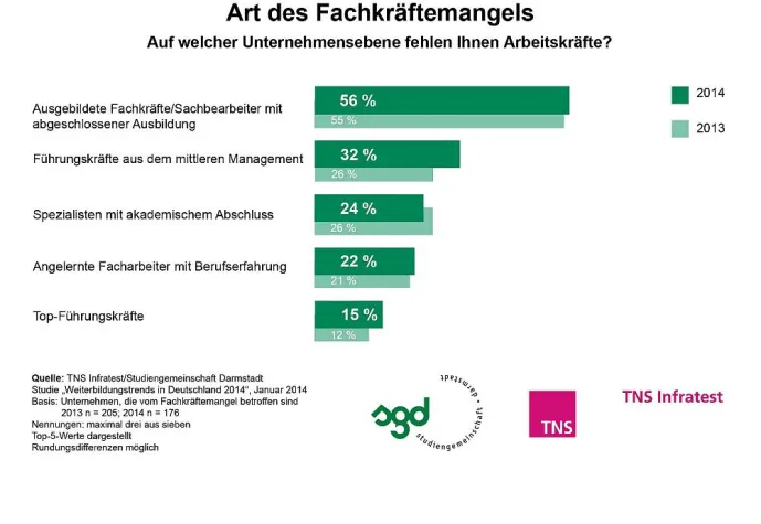 TNS Infratest-Studie 2014: HR-Manager setzen beim Fachkräftemangel auf Weiterbildung Bild: TNS Infratest-Studie 2014: HR-Manager setzen beim Fachkräftemangel auf Weiterbildung