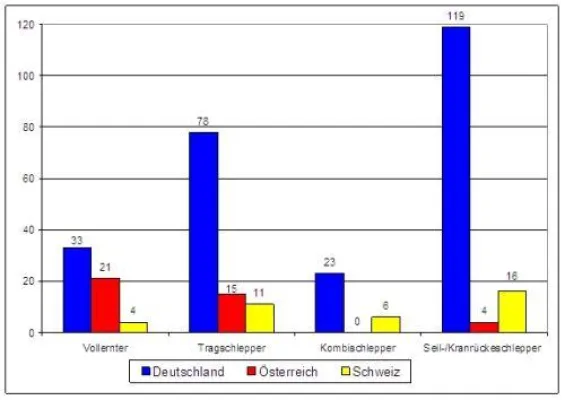 Bild: KWF-Forstmaschinenstatistik erstmals auch für Österreich und Schweiz
