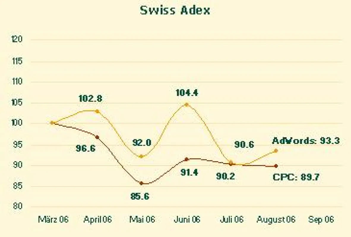 Swiss Adex im August: Insgesamt wenig Bewegung - aber die Versicherungen legen los