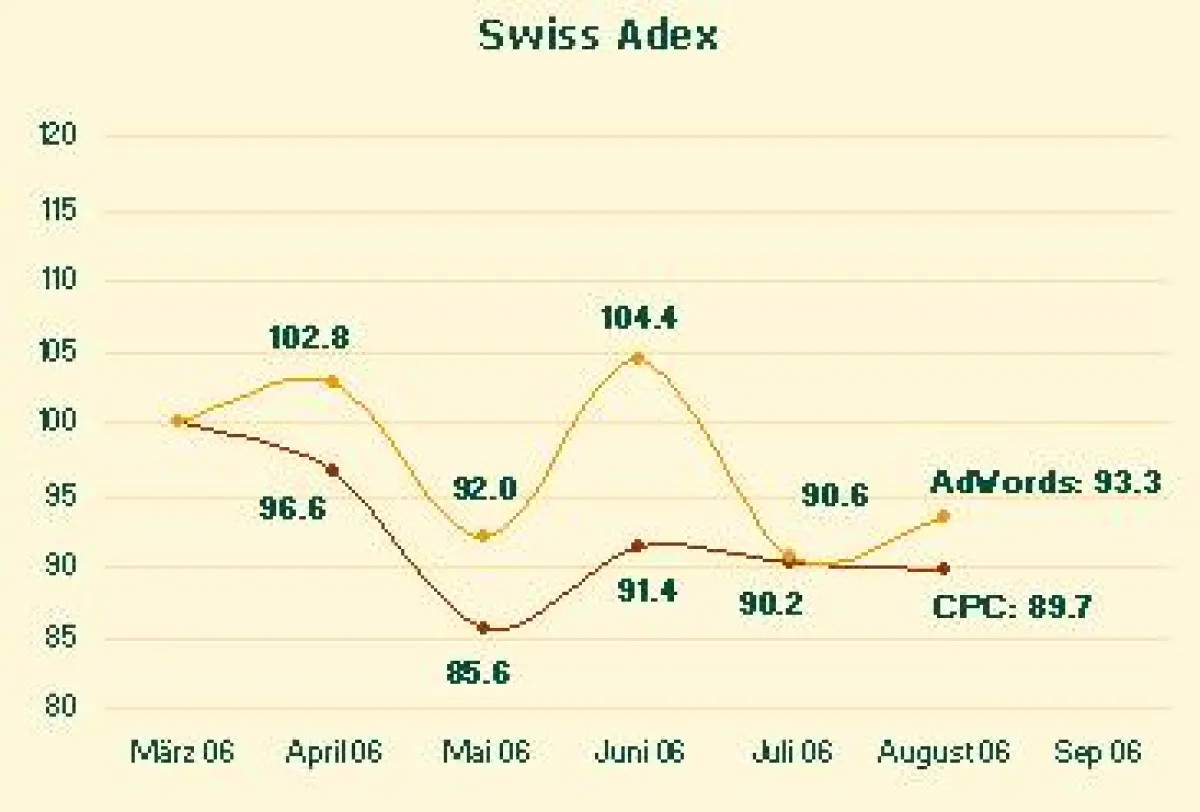 Swiss Adex im August: Insgesamt wenig Bewegung - aber die Versicherungen legen los