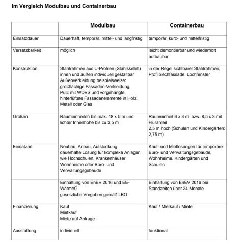 Bild: Modulgebäude oder Containergebäude? Kein Unterschied? Oder doch?