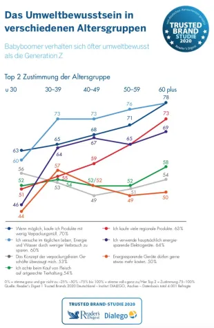 Trusted Brands 2020: Babyboomer umweltbewusster als Generation Z Bild: Trusted Brands 2020: Babyboomer umweltbewusster als Generation Z