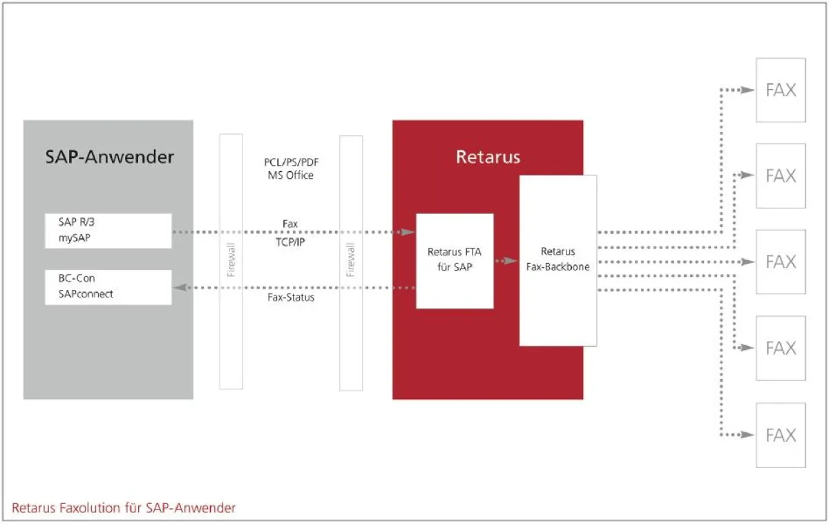 Retarus Faxolution for SAP: Sowohl für Einzelfaxe als auch große Fax-Volumina geeignet. Quelle Retarus