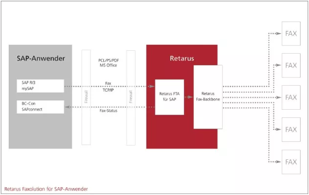Bild: Der Faxdienst Retarus Faxolution for SAP ist Unicode ready