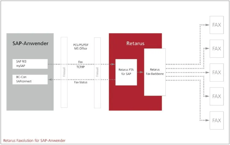 Der Faxdienst Retarus Faxolution for SAP ist Unicode ready Bild: Der Faxdienst Retarus Faxolution for SAP ist Unicode ready