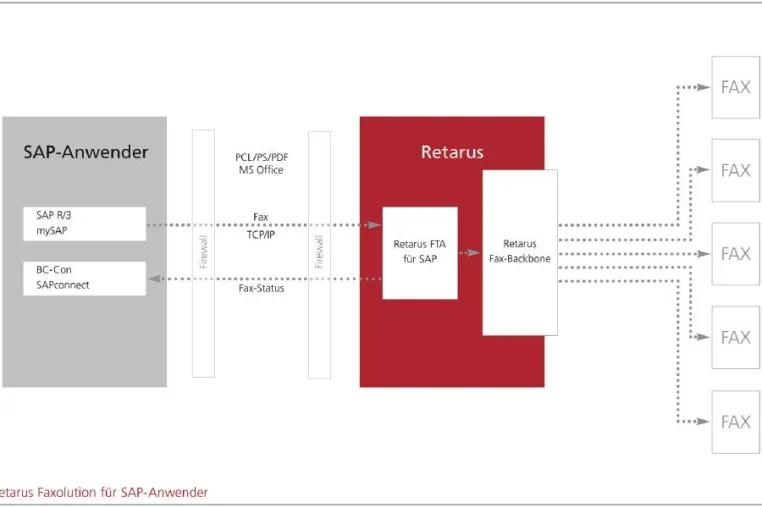 Bild: Der Faxdienst Retarus Faxolution for SAP ist Unicode ready