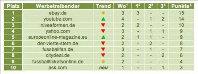 Bild: eBay ist Werbe-Weltmeister in den Online-Suchmaschinen