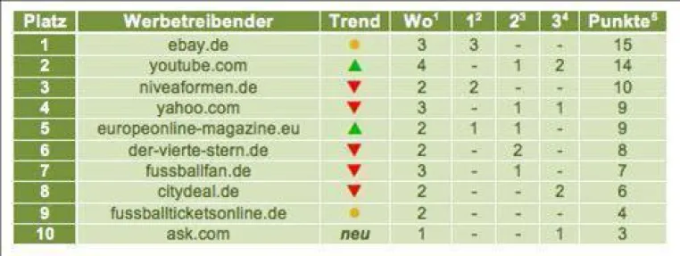 Bild: eBay ist Werbe-Weltmeister in den Online-Suchmaschinen