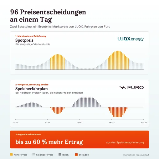 Bild: Furo und LUOX Energy bündeln Optimierung und Marktzugang für Batteriespeicher