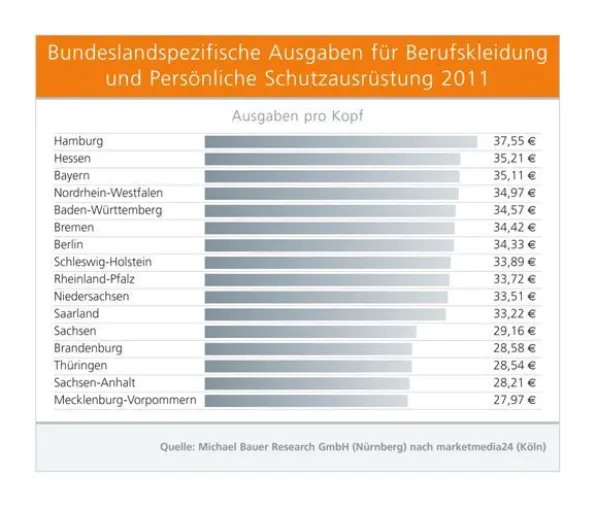 Bild: In Deutschland floriert das Geschäft mit Persönlicher Schutzausrüstung