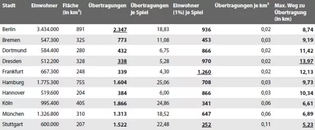 Bild: Fußball-WM 2010: Stuttgart ist Deutschlands Public-Viewing-Hauptstadt