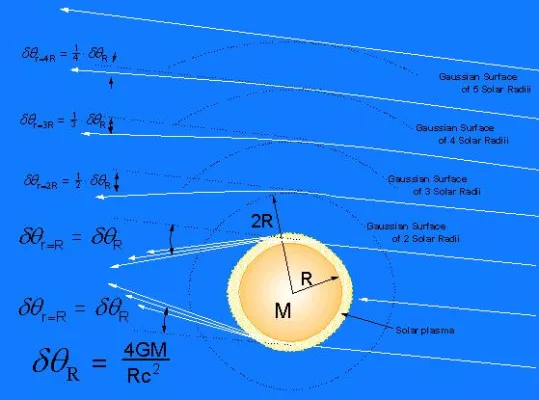 Bild: Allem Anschein nach findet eine direkte Wechselwirkung zwischen Gravitation und Licht im Vakuum nicht statt
