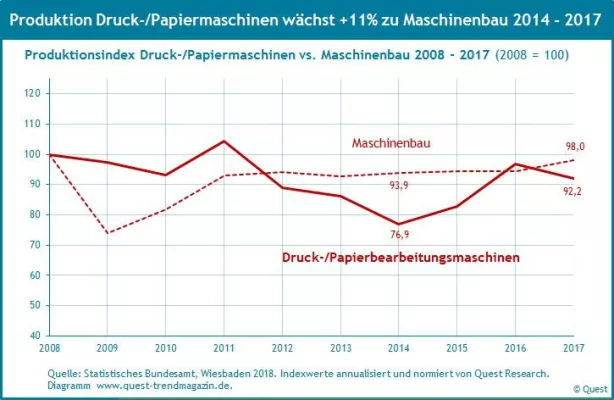 Bild: Die Branche der Druck- und Papiermaschinen wächst um 11% stärker als der Maschinenbau – Quest Branchenreport