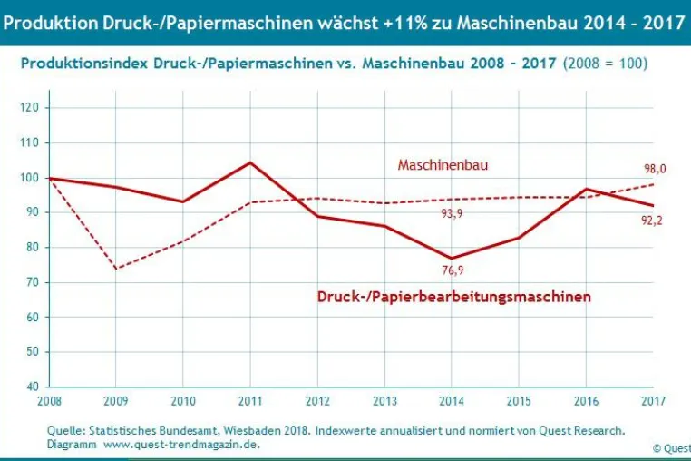 Bild: Die Branche der Druck- und Papiermaschinen wächst um 11% stärker als der Maschinenbau – Quest Branchenreport