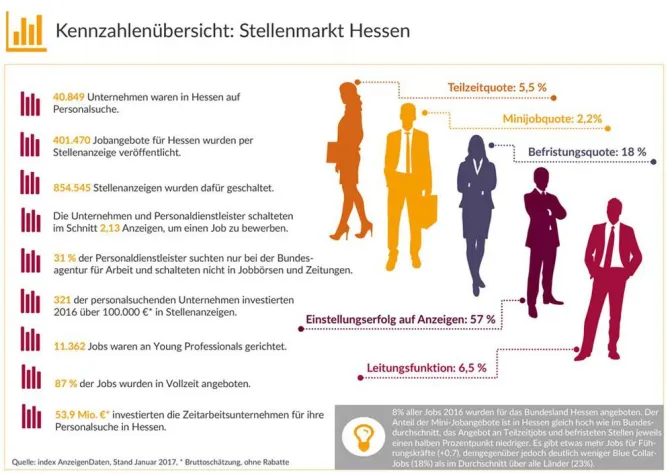 Bild: Mehr als 40.000 Unternehmen in Hessen suchen Personal