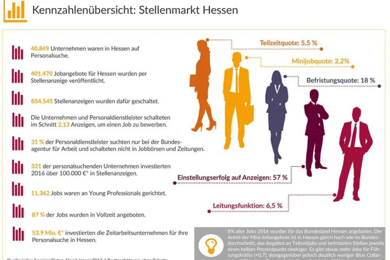 Mehr als 40.000 Unternehmen in Hessen suchen Personal Bild: Mehr als 40.000 Unternehmen in Hessen suchen Personal
