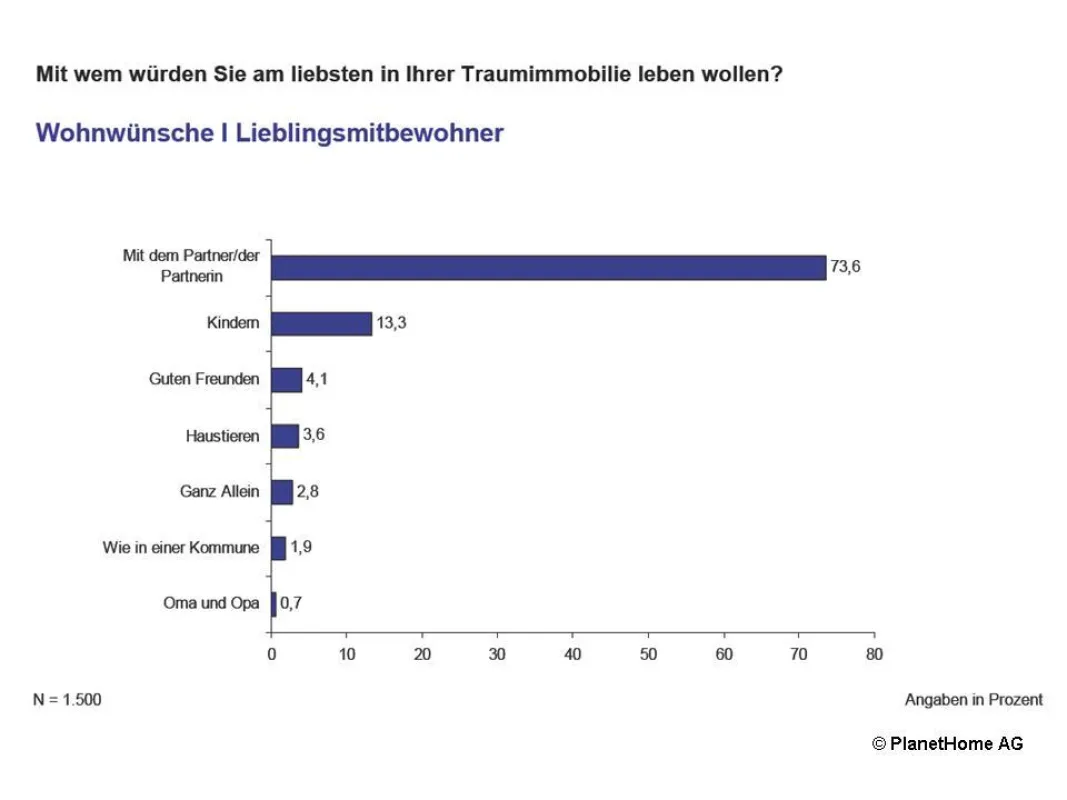 Deutsche wohnen am liebsten mit dem eigenen Partner in der Traumimmobilie.