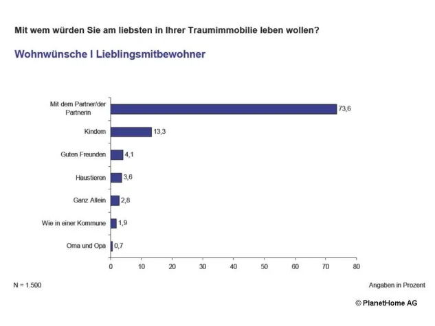Studie - Deutsche wollen am liebsten mit dem eigenen Partner zusammenwohnen Bild: Studie - Deutsche wollen am liebsten mit dem eigenen Partner zusammenwohnen
